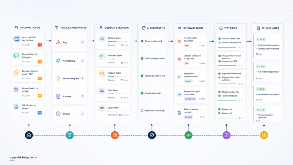 Helpdesk workflow waarin tickets worden omgezet naar softwaretaken, testcases en release-notes.