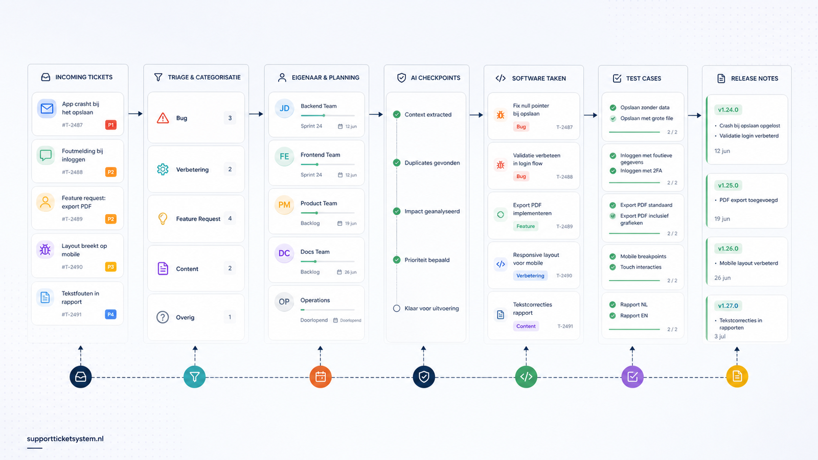 Helpdesk workflow waarin tickets worden omgezet naar softwaretaken, testcases en release-notes.